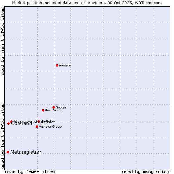 Market position of SuperHosting.BG vs. Oderland vs. Metaregistrar
