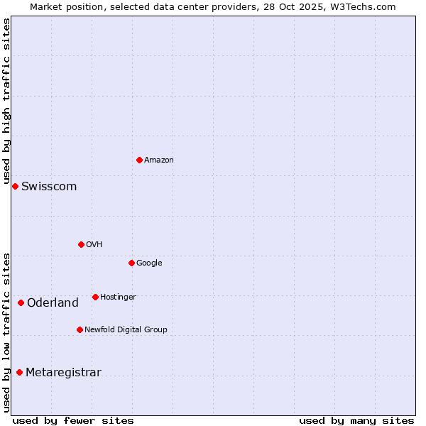 Market position of Oderland vs. Metaregistrar vs. Swisscom