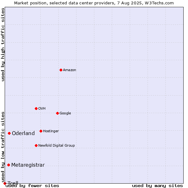 Market position of Oderland vs. Metaregistrar vs. Tcell