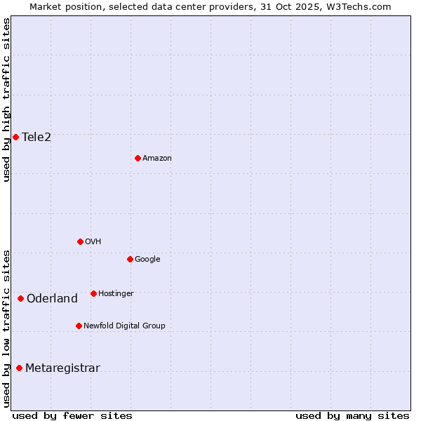 Market position of Oderland vs. Metaregistrar vs. Tele2