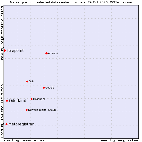 Market position of Oderland vs. Metaregistrar vs. Telepoint
