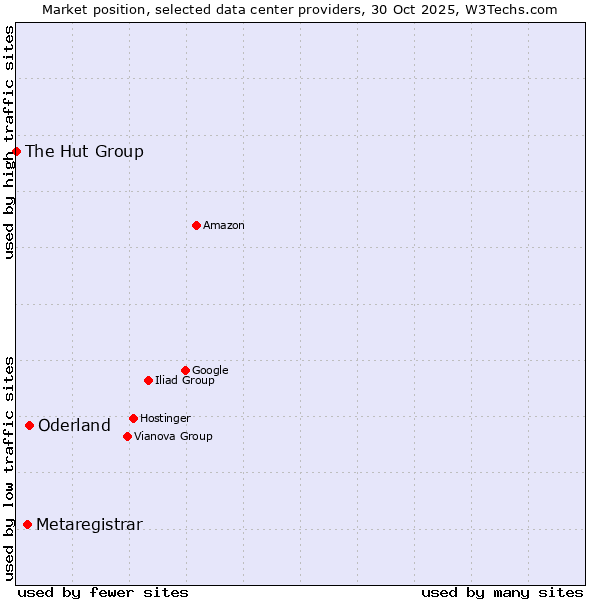 Market position of Oderland vs. Metaregistrar vs. The Hut Group