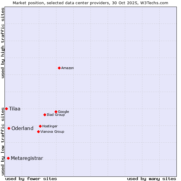 Market position of Oderland vs. Metaregistrar vs. Tilaa
