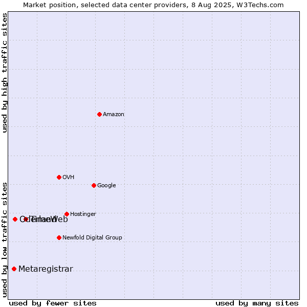Market position of TimeWeb vs. Oderland vs. Metaregistrar