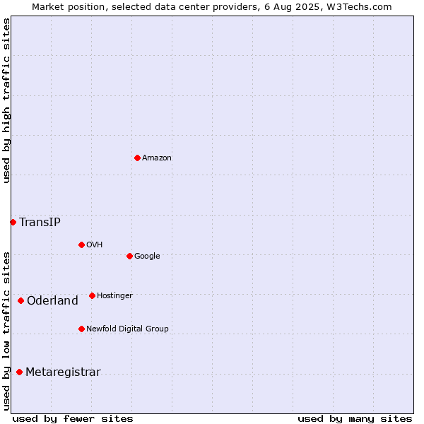 Market position of Oderland vs. Metaregistrar vs. TransIP
