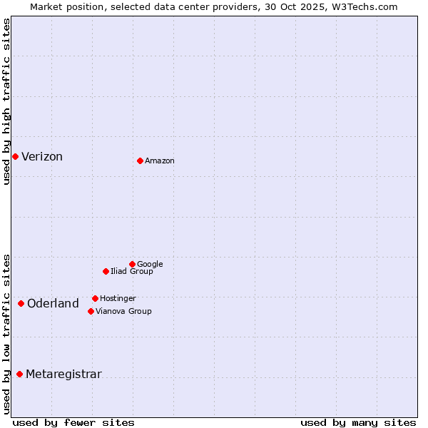 Market position of Oderland vs. Metaregistrar vs. Verizon