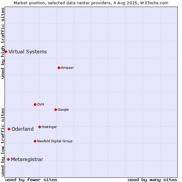 Market position of Oderland vs. Metaregistrar vs. Virtual Systems