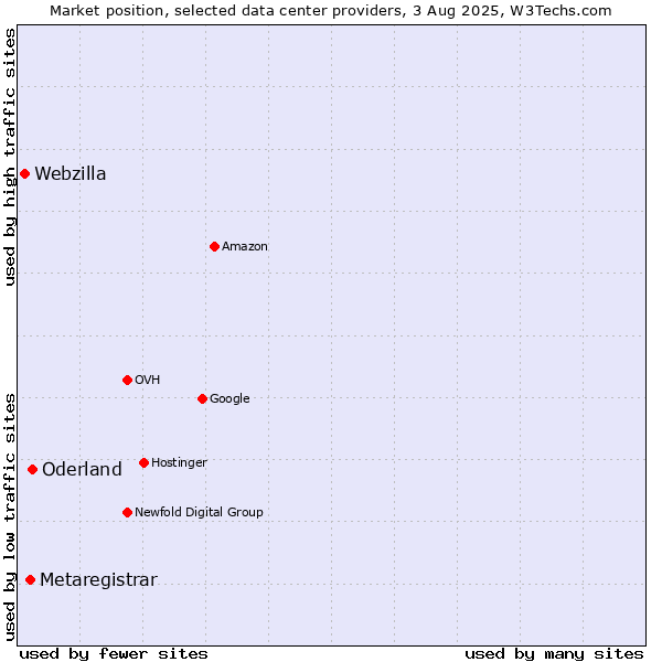 Market position of Oderland vs. Metaregistrar vs. Webzilla