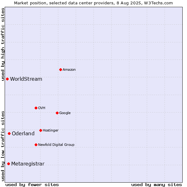 Market position of Oderland vs. Metaregistrar vs. WorldStream
