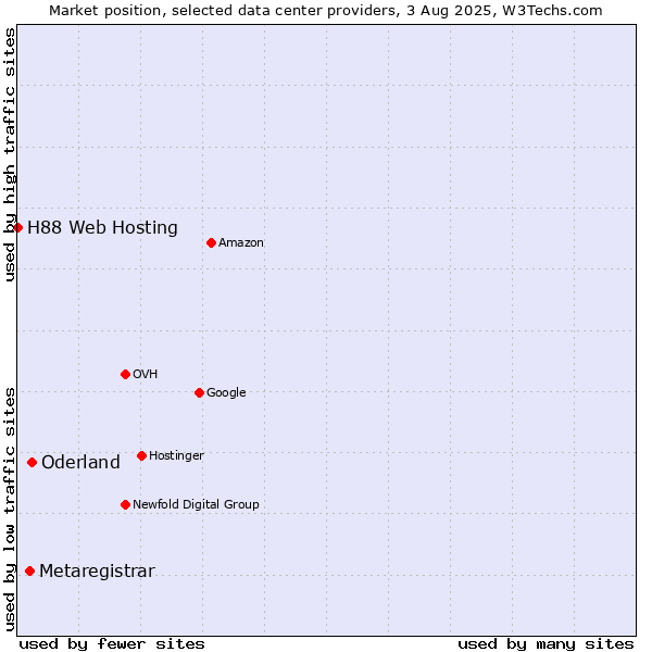 Market position of Oderland vs. Metaregistrar vs. H88 Web Hosting