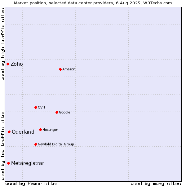 Market position of Oderland vs. Metaregistrar vs. Zoho