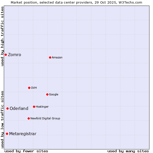 Market position of Oderland vs. Metaregistrar vs. Zomro