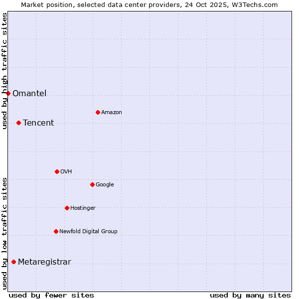 Market position of Tencent vs. Metaregistrar vs. Omantel