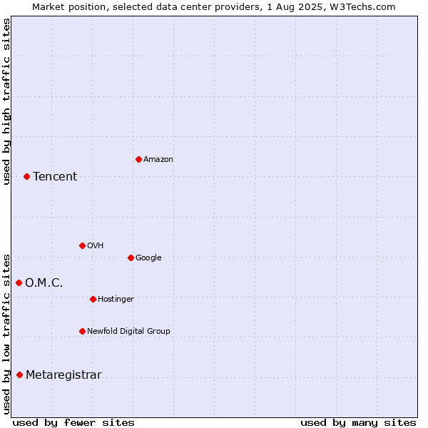 Market position of Tencent vs. Metaregistrar vs. O.M.C.