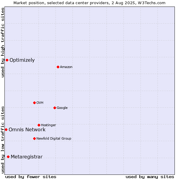 Market position of Metaregistrar vs. Optimizely vs. Omnis Network