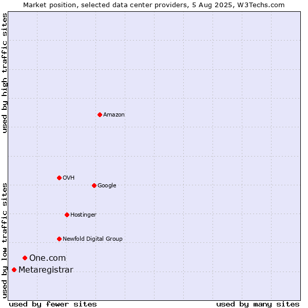 Market position of One.com vs. Metaregistrar