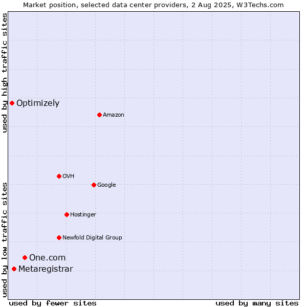 Market position of One.com vs. Metaregistrar vs. Optimizely