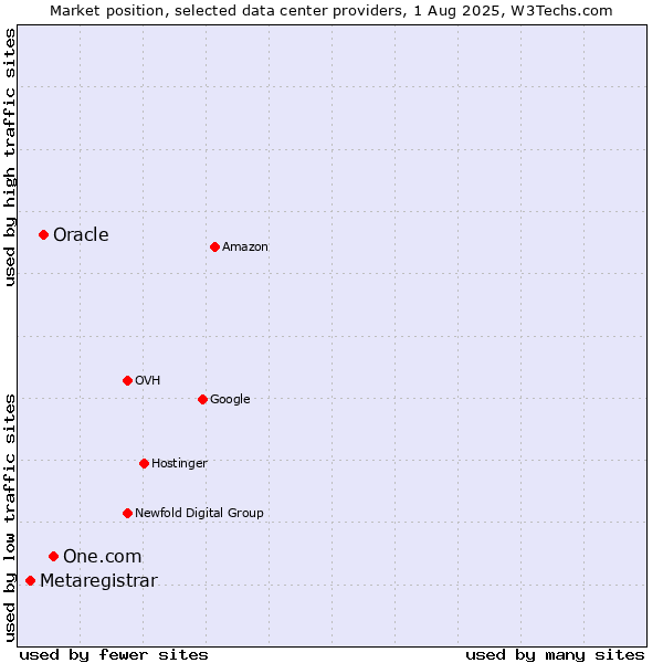Market position of One.com vs. Oracle vs. Metaregistrar