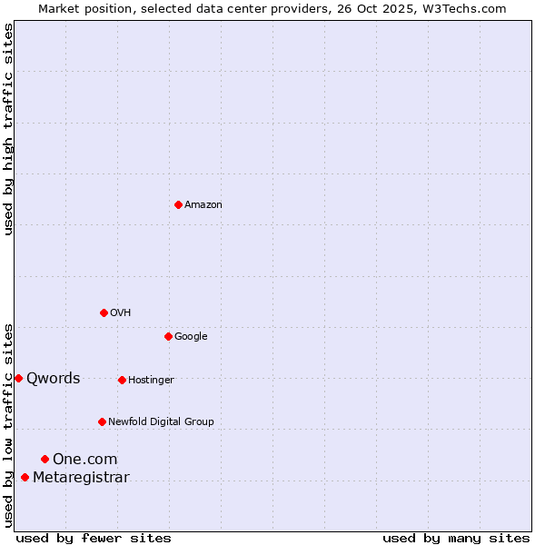 Market position of One.com vs. Metaregistrar vs. Qwords