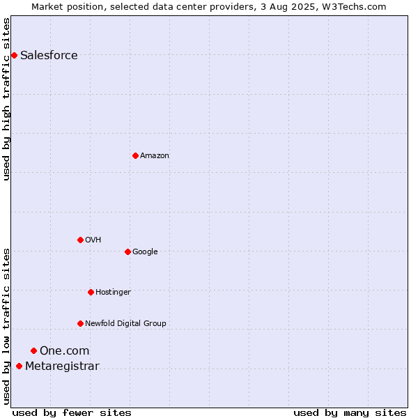 Market position of One.com vs. Metaregistrar vs. Salesforce