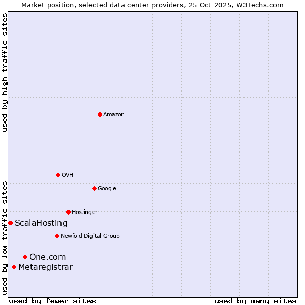 Market position of One.com vs. Metaregistrar vs. ScalaHosting