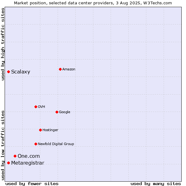 Market position of One.com vs. Scalaxy vs. Metaregistrar