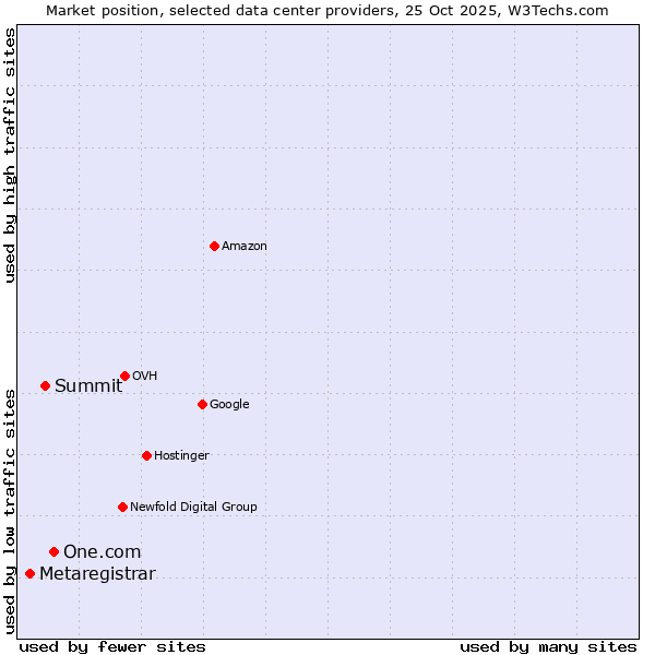 Market position of One.com vs. Summit vs. Metaregistrar