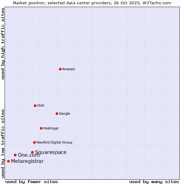Market position of Squarespace vs. One.com vs. Metaregistrar
