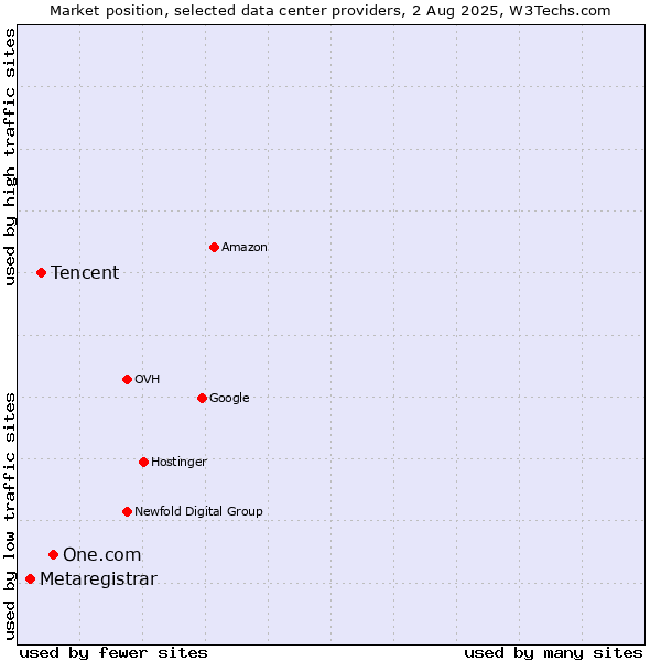 Market position of One.com vs. Tencent vs. Metaregistrar