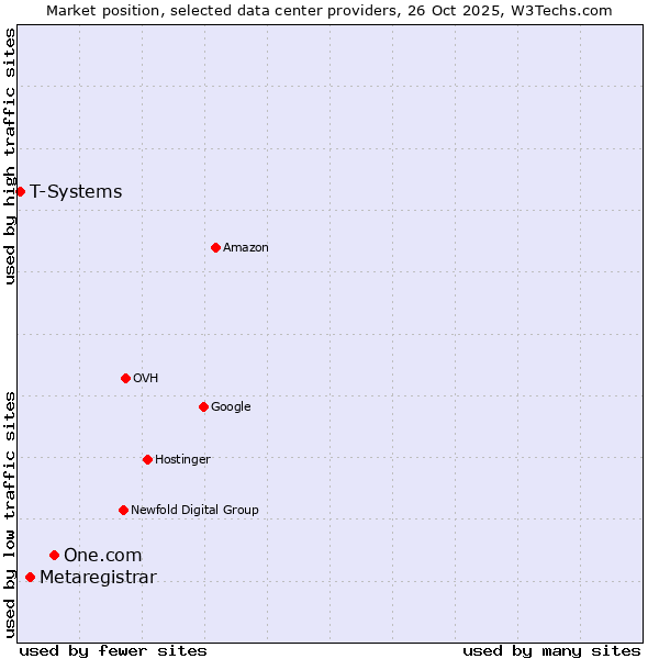 Market position of One.com vs. Metaregistrar vs. T-Systems