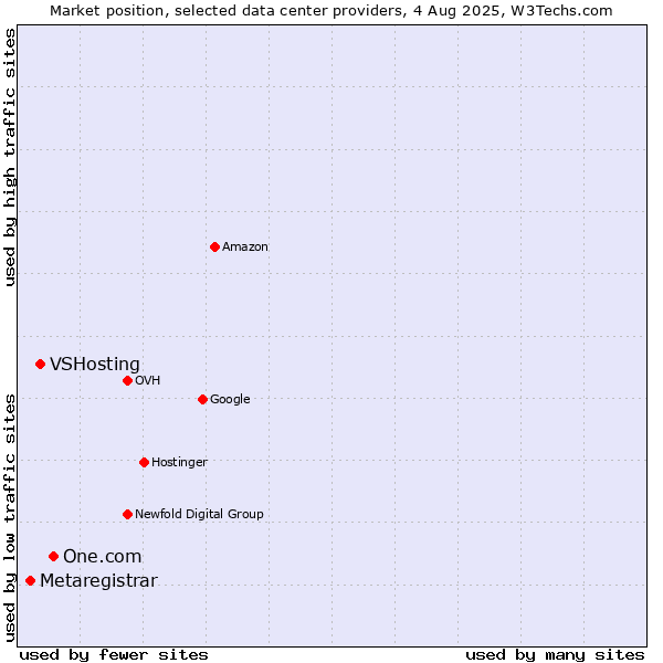 Market position of One.com vs. VSHosting vs. Metaregistrar