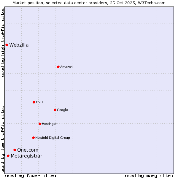 Market position of One.com vs. Metaregistrar vs. Webzilla