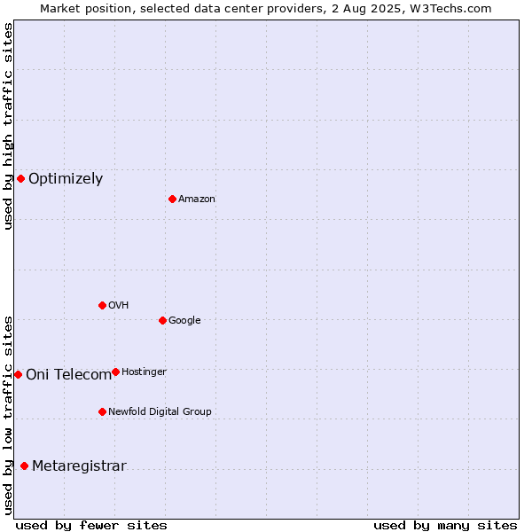 Market position of Metaregistrar vs. Optimizely vs. Oni Telecom