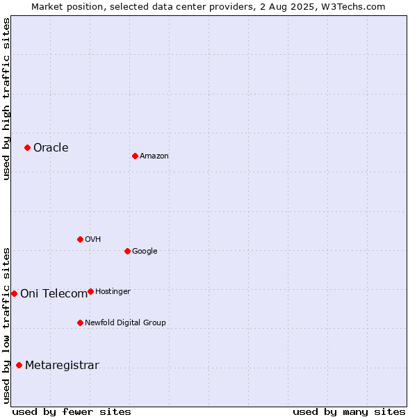 Market position of Oracle vs. Metaregistrar vs. Oni Telecom