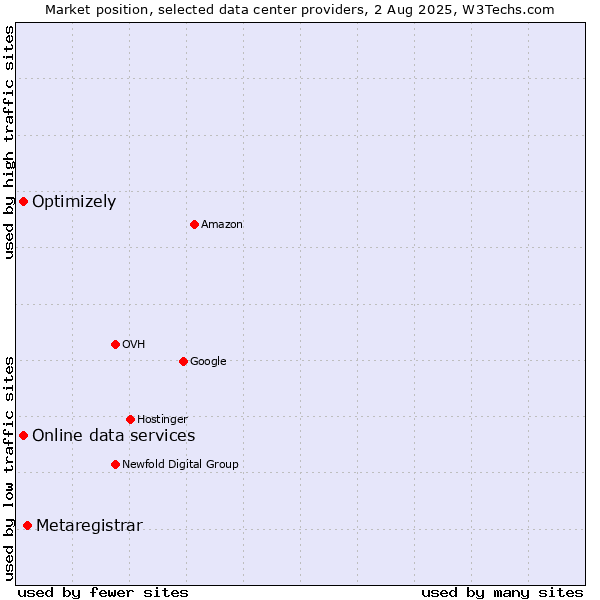 Market position of Metaregistrar vs. Online data services vs. Optimizely