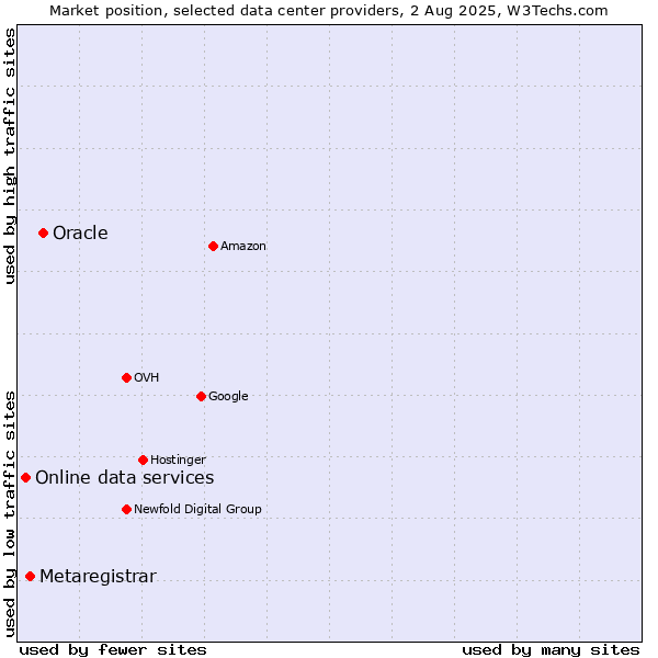 Market position of Oracle vs. Metaregistrar vs. Online data services
