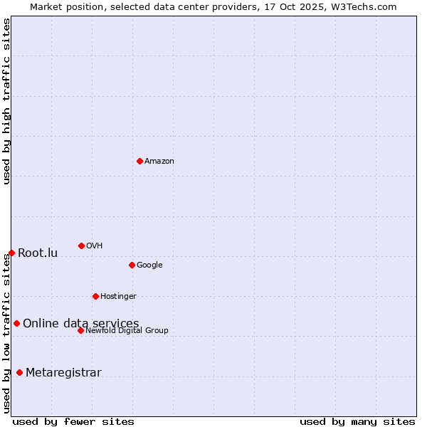 Market position of Metaregistrar vs. Online data services vs. Root.lu
