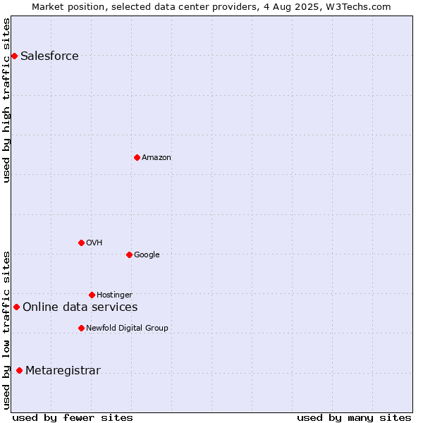 Market position of Metaregistrar vs. Online data services vs. Salesforce