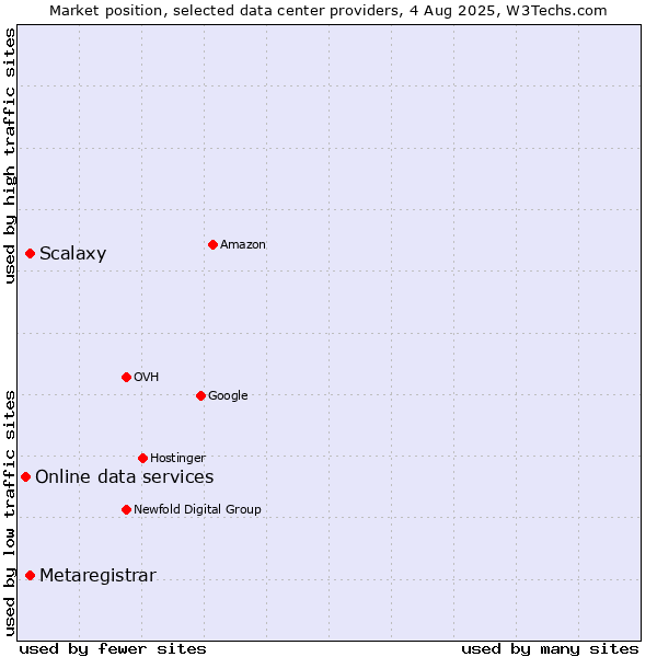 Market position of Scalaxy vs. Metaregistrar vs. Online data services