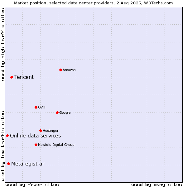 Market position of Tencent vs. Metaregistrar vs. Online data services