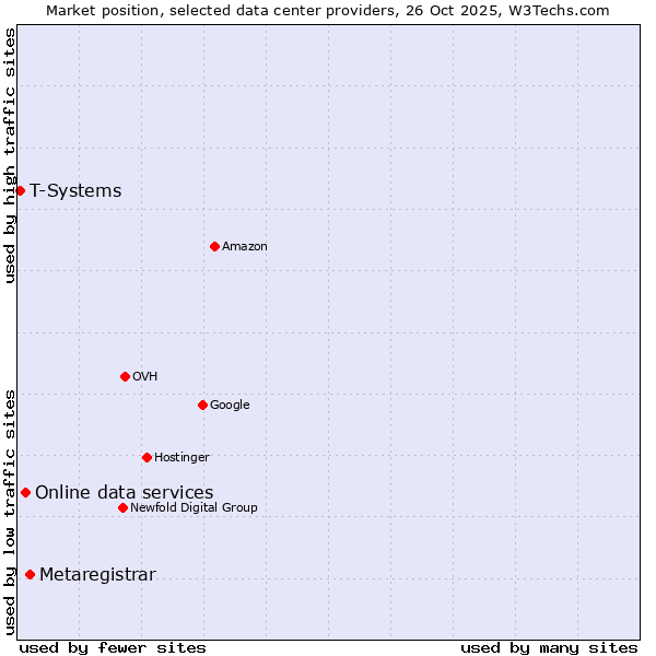 Market position of Metaregistrar vs. Online data services vs. T-Systems