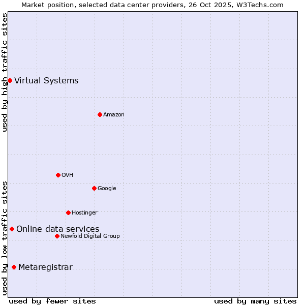 Market position of Metaregistrar vs. Online data services vs. Virtual Systems