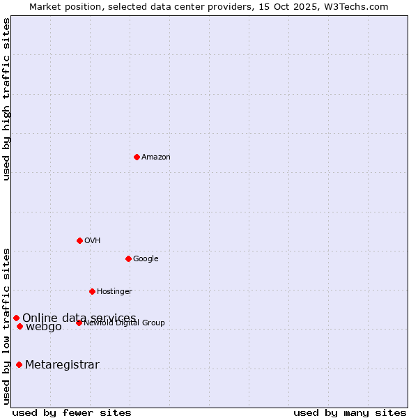 Market position of webgo vs. Metaregistrar vs. Online data services