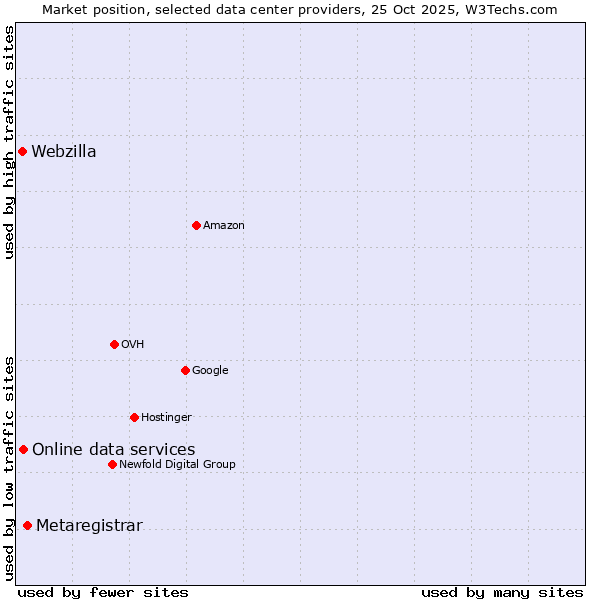 Market position of Metaregistrar vs. Online data services vs. Webzilla