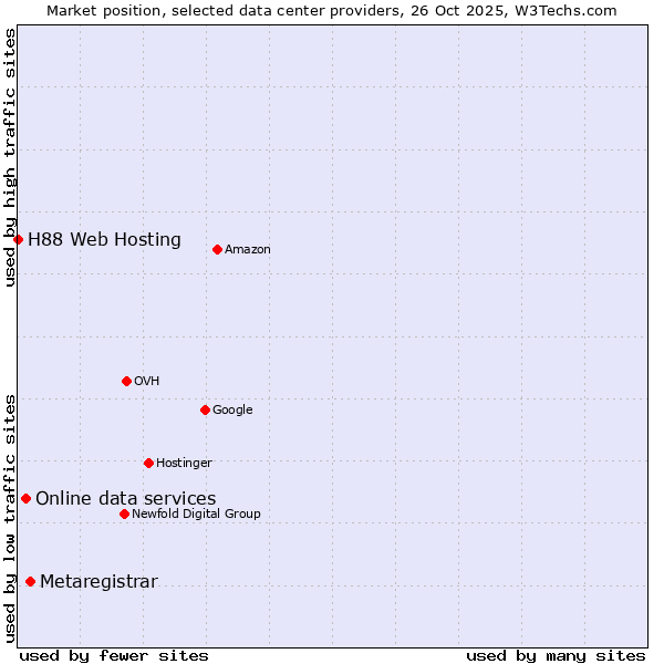 Market position of Metaregistrar vs. Online data services vs. H88 Web Hosting
