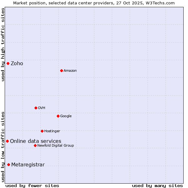 Market position of Metaregistrar vs. Zoho vs. Online data services