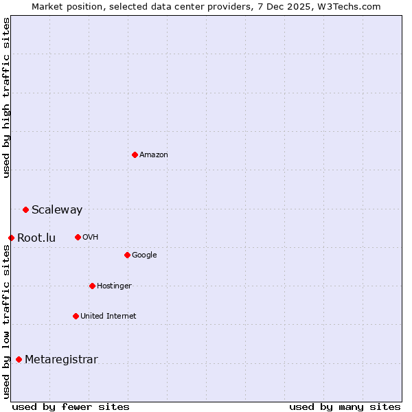 Market position of Scaleway vs. Metaregistrar vs. Root.lu