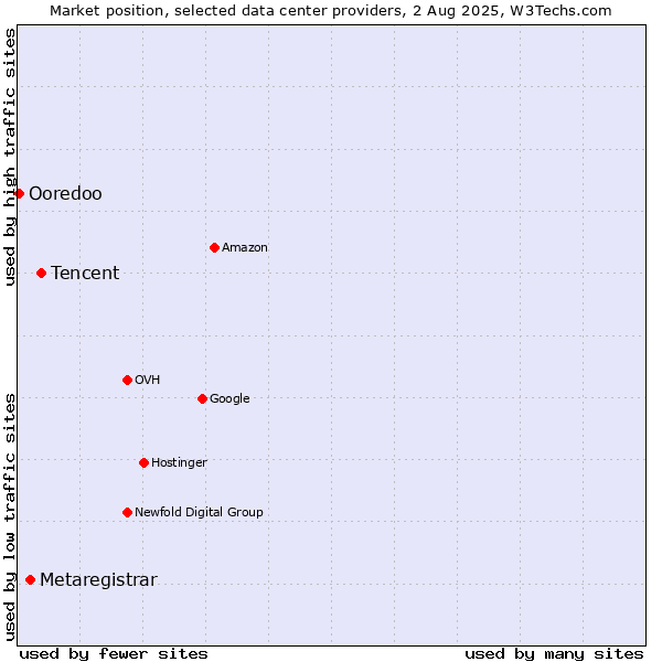 Market position of Tencent vs. Metaregistrar vs. Ooredoo