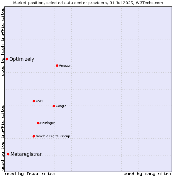 Market position of Metaregistrar vs. Optimizely