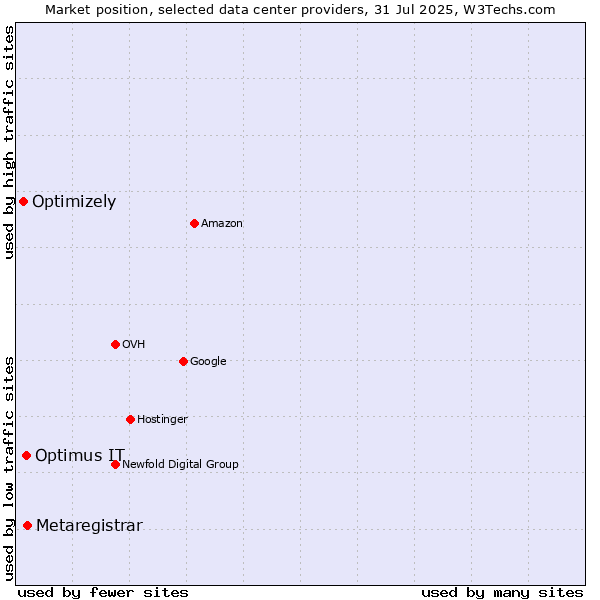 Market position of Metaregistrar vs. Optimus IT vs. Optimizely